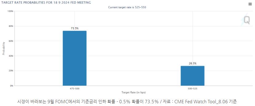 시장이 바라보는 9월 fomc에서의 '기준금리' 인하 확률 현황.